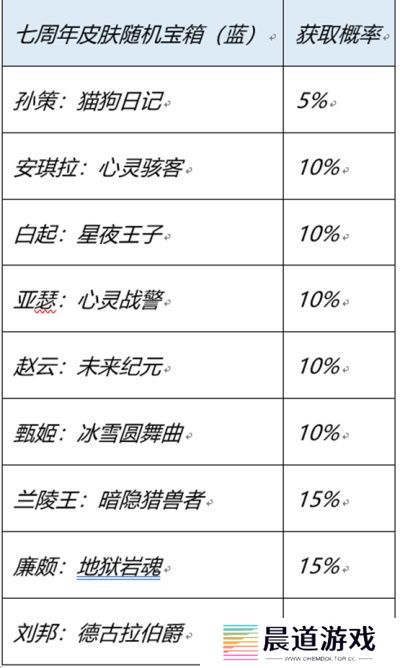 《王者荣耀》7周年庆红蓝宝箱选择推荐