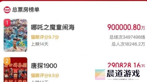 《哪吒2》破90亿，位居全球票房榜第27位，国产电影这次真长脸