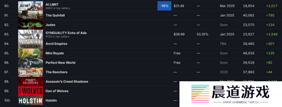 《刺客信条：影》即将发售 Steam愿望单表现惨淡