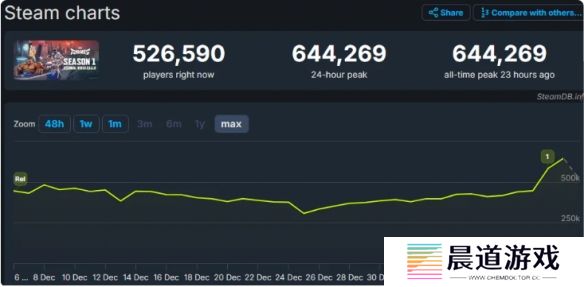 《漫威争锋》Steam在线人数达64万，成功入围DICE最佳线上游戏